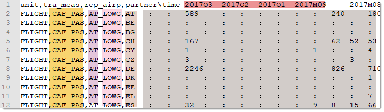 Eurostat raw data