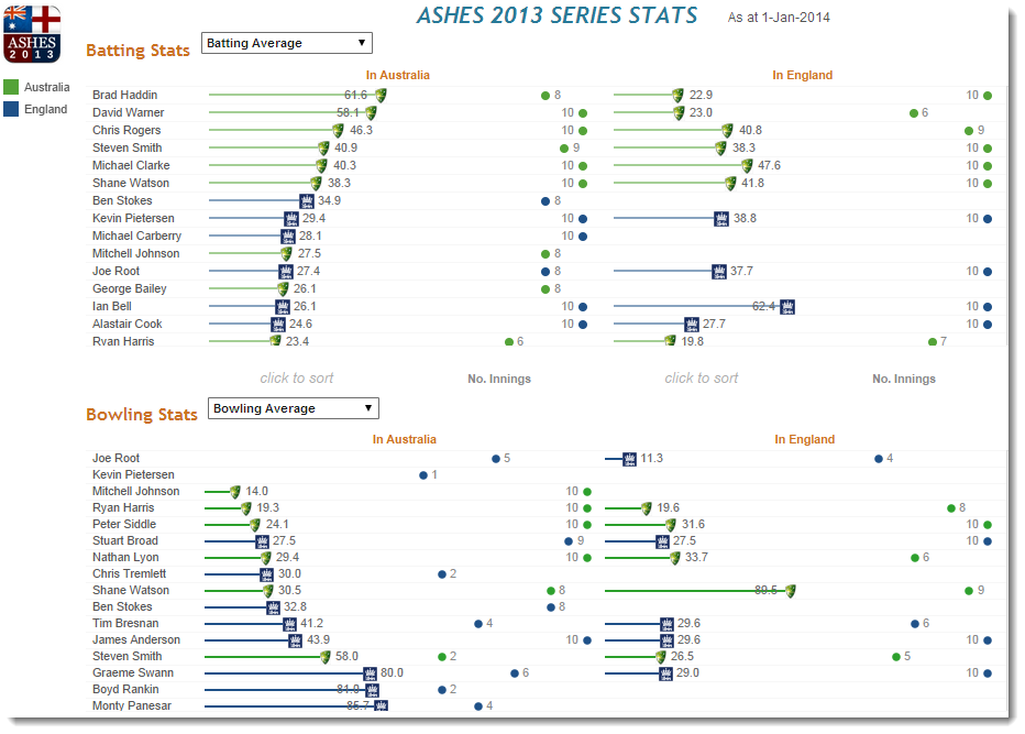 series stats